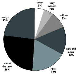 How Good Are Automatic Program Selection Features?