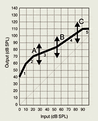 New Solutions for Age-Old Hearing Aid Problems