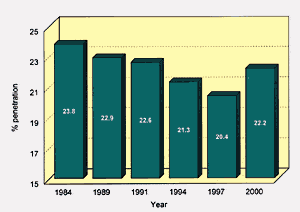 MarkeTrak VI: The VA and Direct Mail Sales Spark Growth in Hearing Aid Market