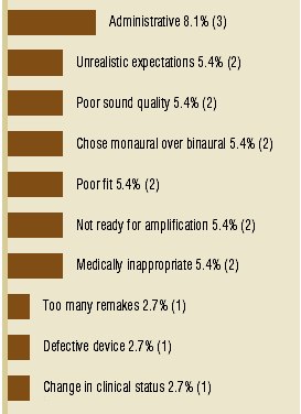 By the Numbers: A Statistical Analysis of Hearing Instrument Returns