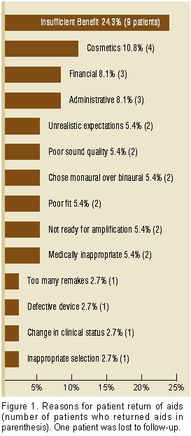 By the Numbers: A Statistical Analysis of Hearing Instrument Returns