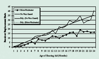 Blinded Comparison of Three Levels of Hearing Aid Technology