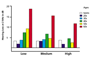 Exercise Promotes Hearing Health