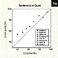 Fitting and Evaluating a Hearing Aid for Recipients of a Unilateral Cochlear Implant: The NAL Approach