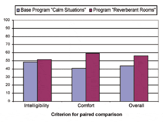 A Hearing System that Can Bounce Back from Reverberation