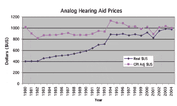 Why Are Hearing Instruments So Expensive?