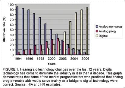 Rapid Product Changes Mark The New Mature Digital