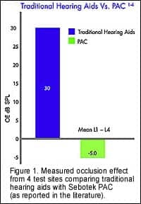 Provide a Cosmetic Solution for Severe Hearing    Losses Without the Typical Side Effects