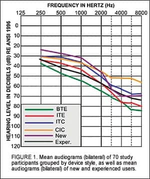 Large-Scale Beta Clinical Trial of a New Hearing   Aid System