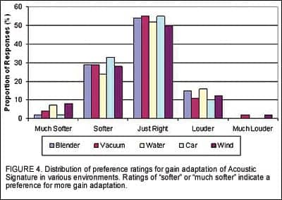 The Performance-Perceptual Test (PPT) and Its 
 Application to Hearing Aid Counseling