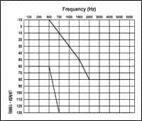 Hearing Aid Technology vs. Steeply Sloping Sensorineural Hearing Loss: