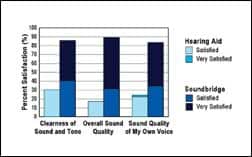 The Middle-Ear Implant: New Solutions for Complex Challenges