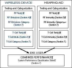 Hearing Aid Compatibility (HAC) and Wireless Devices