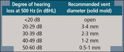 Hearing Aid Selection and BTEs: Choosing Among Various "Open-ear" and "Receiver-in-canal" Options - Hearing Review