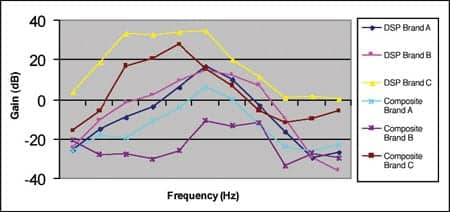 Digital Noise Reduction Processing in Hearing Aids: How Much and Where?