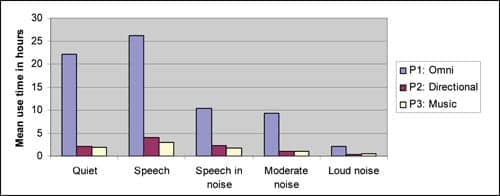 Automatic Hearing Instrument Adjustments Based on Environmental Listening Situations