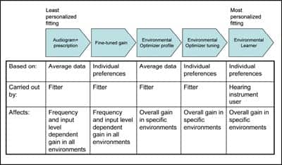 Integrated Audiological System