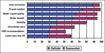 A CIC Open-Fit System: Acoustic Optimization of Occlusion, Gain, and Feedback in CICs