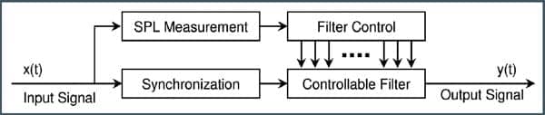 Enhancing Temporal Resolution and Sound Quality: A Novel Approach