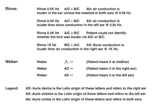 tuning fork test was positive