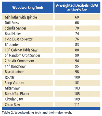 Table 2. Woodworking tools and their noise levels.