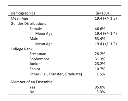 Collegiate Musicians’ Noise Exposure and Attitudes on Hearing Protection