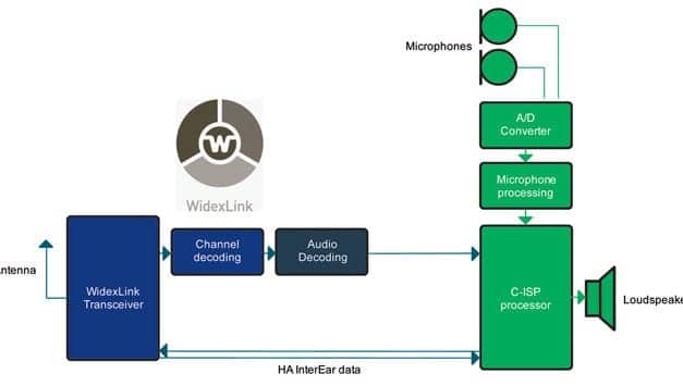 Digital Wireless Hearing Aids, Part 2: Considerations in Developing a New Wireless Platform