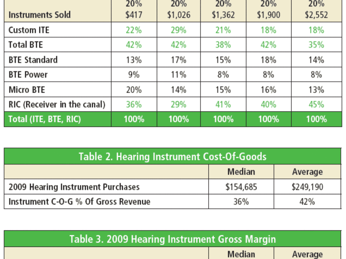 A Survey of Key Metrics for Benchmarking a Hearing Practice, Part 2 | The  Hearing Review