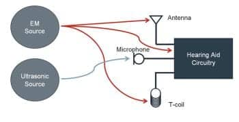 Digital Wireless Hearing Aids Part 4 Interference The Hearing