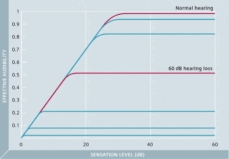 A New Fitting Algorithm for Maximizing Acceptance of Hearing Instruments