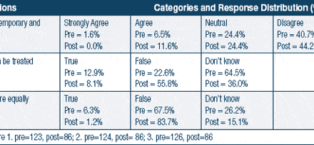 Effectiveness of a Noise-Induced Hearing Loss Seminar for Collegiate Musicians