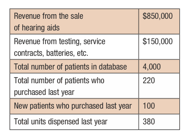 Table 3. Key variables for a private practice.