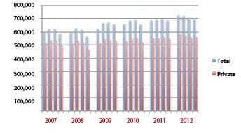 HIA: Hearing Aid Sales Up 2.9% in 2012