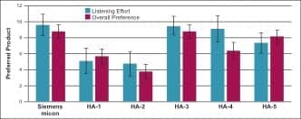 True Advances in Hearing Aid Technology: What Are They and Where’s the Proof? – January 2013 Hearing Review