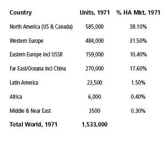 Now and Then: Worldwide Hearing Aid Sales, January 1973