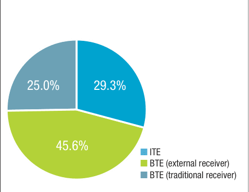 Trends in Hearing Aid Styles, 2012 vs 2010