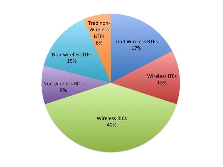 Wireless Hearing Aids Now Constitute 70% of US Market