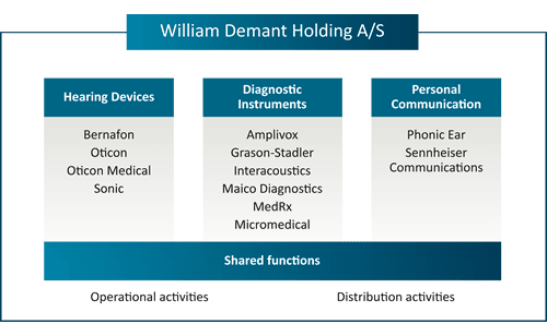 William Demant Acquires Neurelec, a French Manufacturer of Cochlear Implants