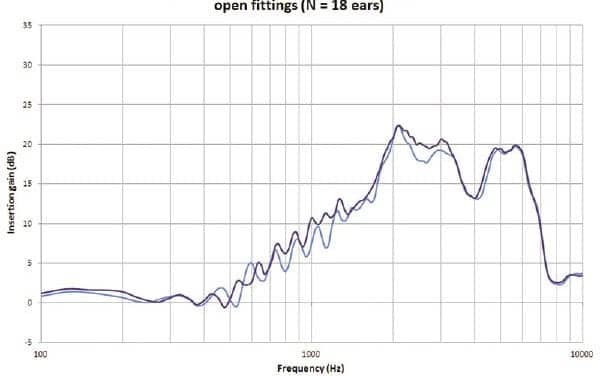 A Broader Look at Performance and  Personalization in Hearing Aid Fittings