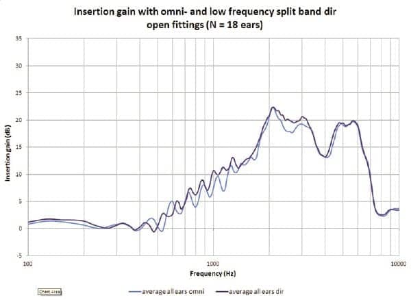 A Broader Look at Performance and  Personalization in Hearing Aid Fittings