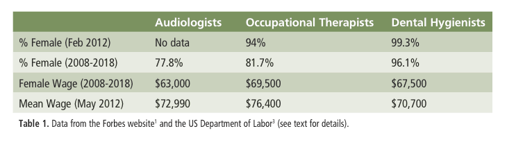 Gender Politics: “Women Jobs” & “Women Wages”