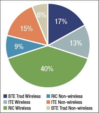 Consumer and Dispenser Feedback Leads to Substantial Improvements in 2G Wireless Accessories