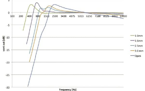 The Vent Effect: New Solution  Addresses Challenges When Fitting  Custom Instruments