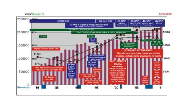 Hearing Aid History in One Chart!
