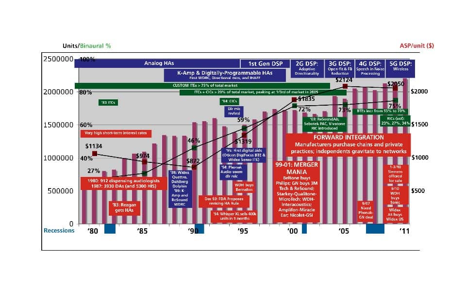 Hearing Aid History in One Chart!