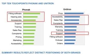 Sonova Survey Shows Popularity among Hearing Care Professionals