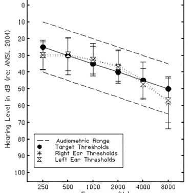 Utility of Smartphone-based Hearing Aid Applications as a Substitute to Traditional Hearing Aids