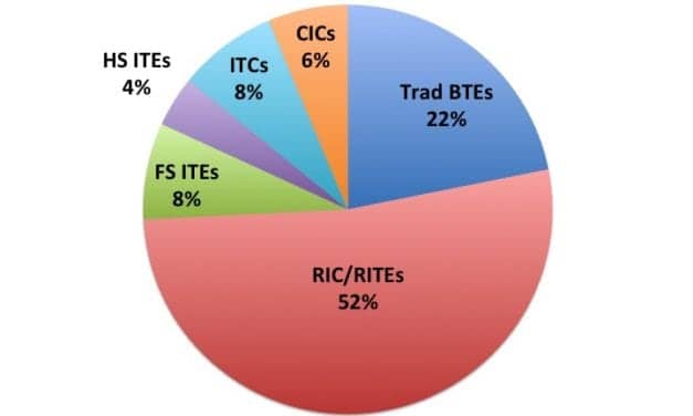 Hearing Aid Sales Rise 5% in 2013; Industry Closes in on 3M Unit Mark