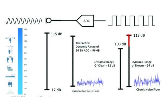 Evaluating Hearing Aid Processing at High and Very High Input Levels
