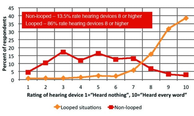 Consumer Perceptions of the Impact of Inductively Looped Venues on the Utility of Their Hearing Devices